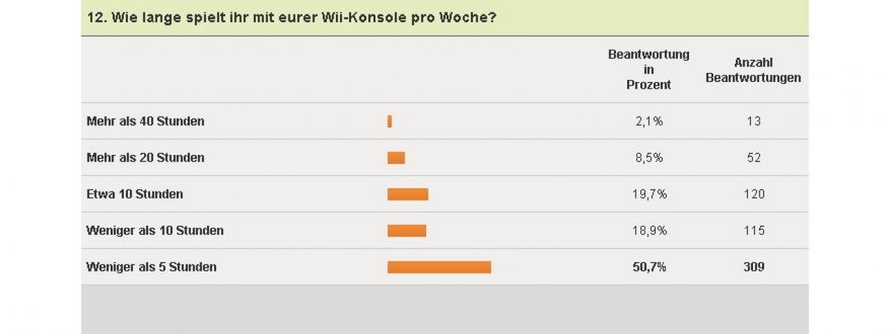 [04/02/2011] Wii-Umfrage - Spielzeit