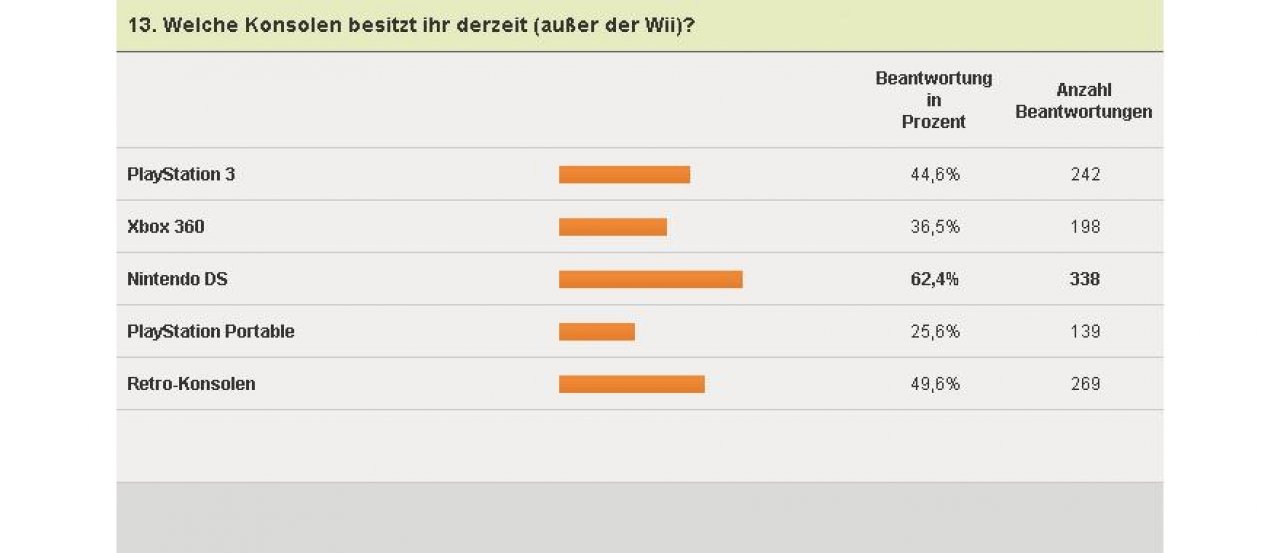 [04/02/2011] Wii-Umfrage - Weitere Konsolen