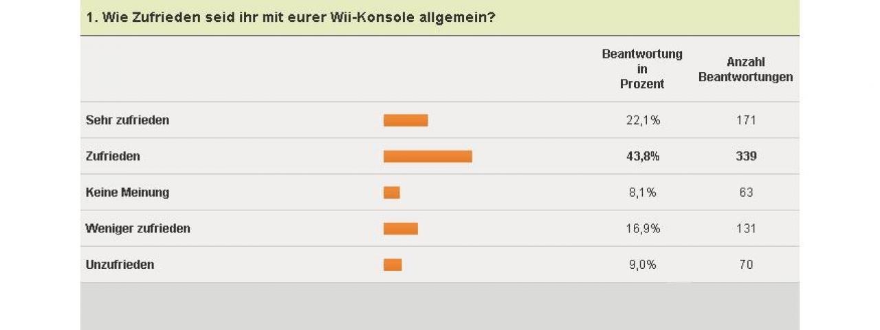 [04/02/2011] Wii-Umfrage - Allgemeine Zufriedenheit