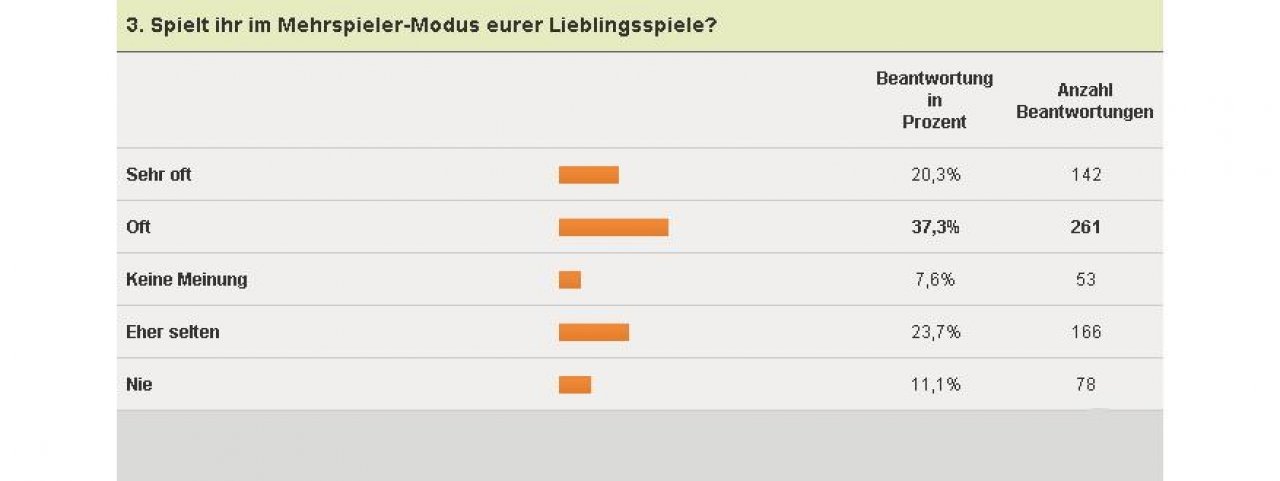 [04/02/2011] Wii-Umfrage - Mehrspieler-Modus