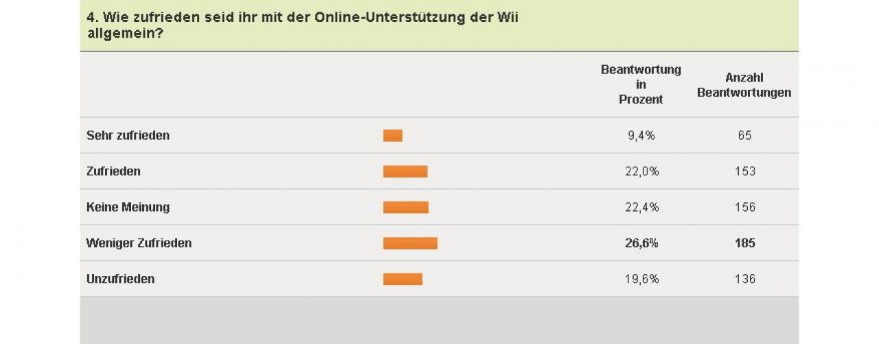 [04/02/2011] Wii-Umfrage - Online-Support