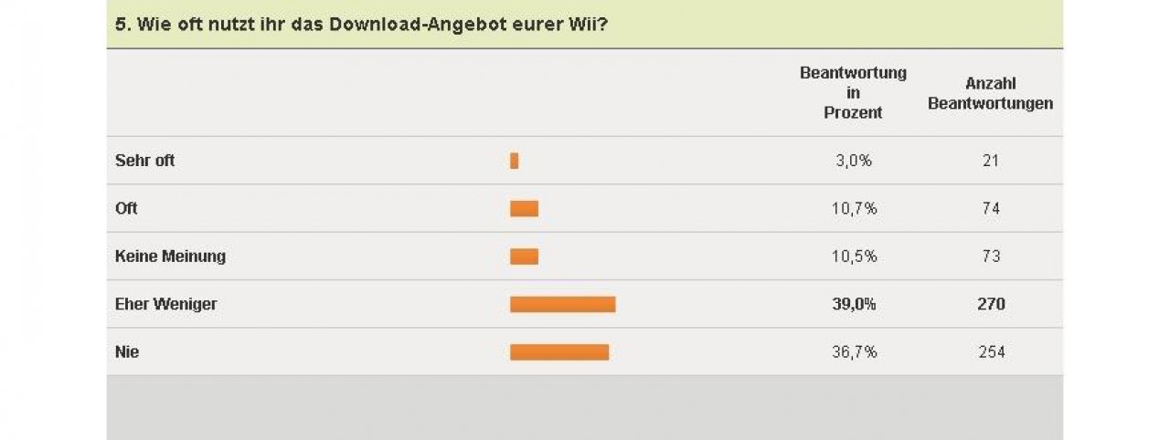 [04/02/2011] Wii-Umfrage - Download-Angebot