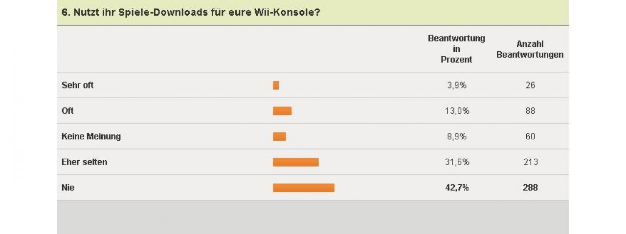 [04/02/2011] Wii-Umfrage - Download-Häufigkeit