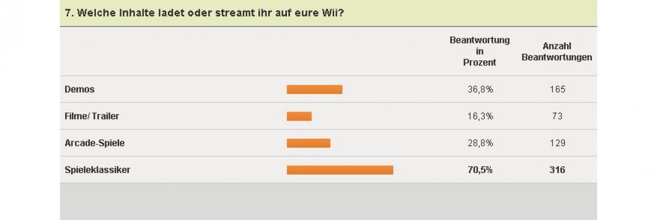 [04/02/2011] Wii-Umfrage - Download-Inhalte