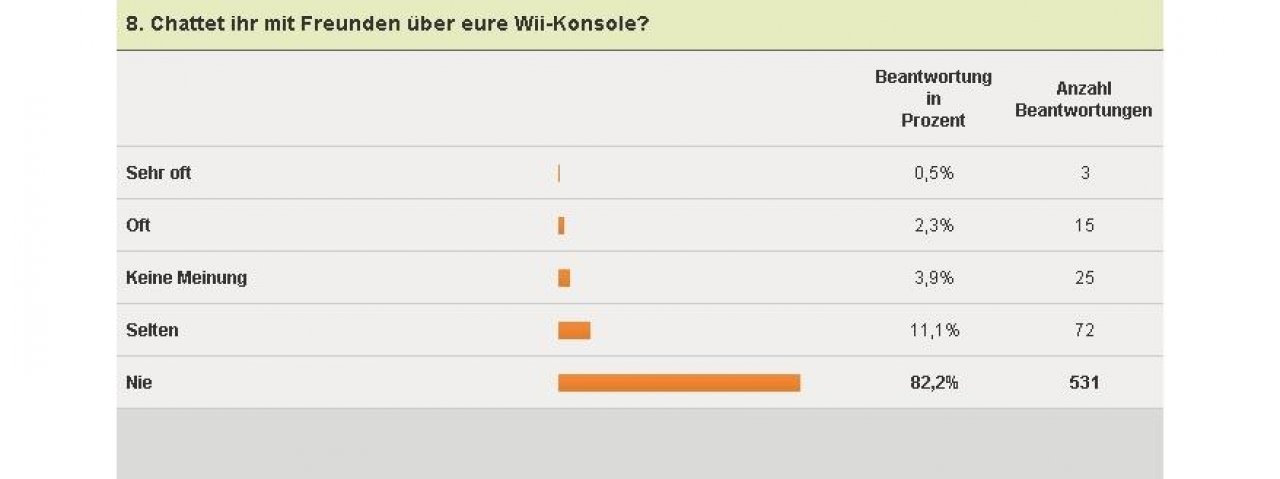 [04/02/2011] Wii-Umfrage - Chat