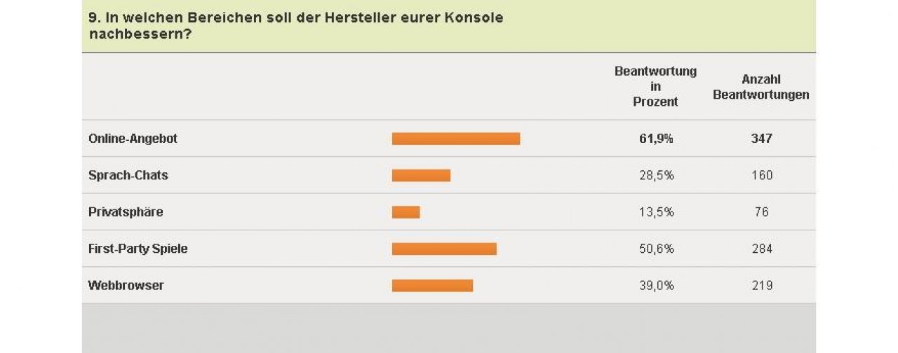 [04/02/2011] Wii-Umfrage - Verbesserungsvorschläge