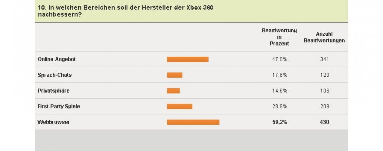 [04/02/2011] Xbox 360-Umfrage - Verbesserungsvorschläge