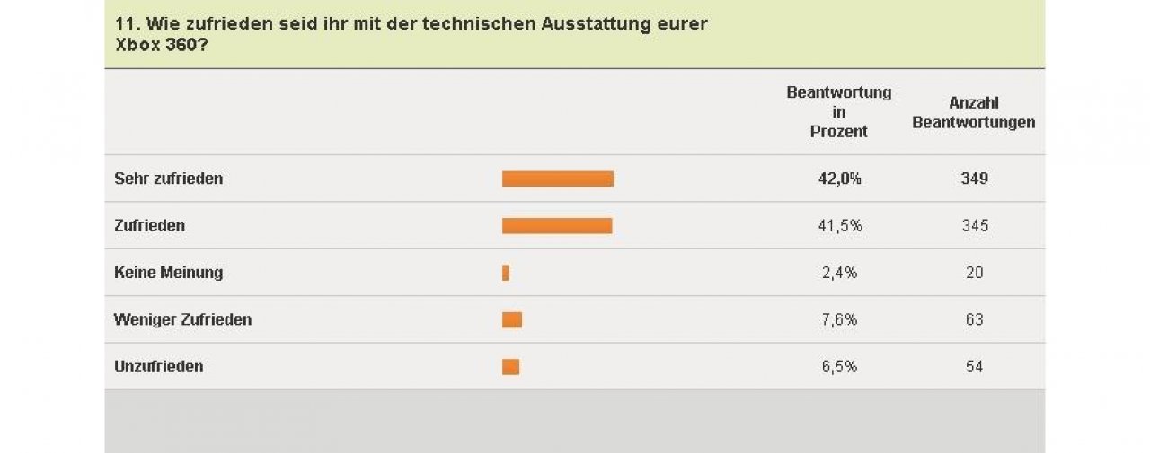 [04/02/2011] Xbox 360-Umfrage - Technik