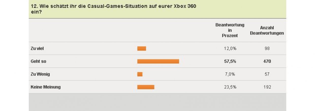 [04/02/2011] Xbox 360-Umfrage - Casual Games