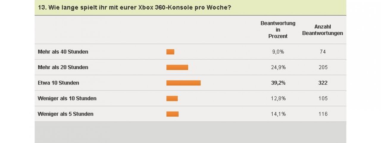 [04/02/2011] Xbox 360-Umfrage - Spielzeit