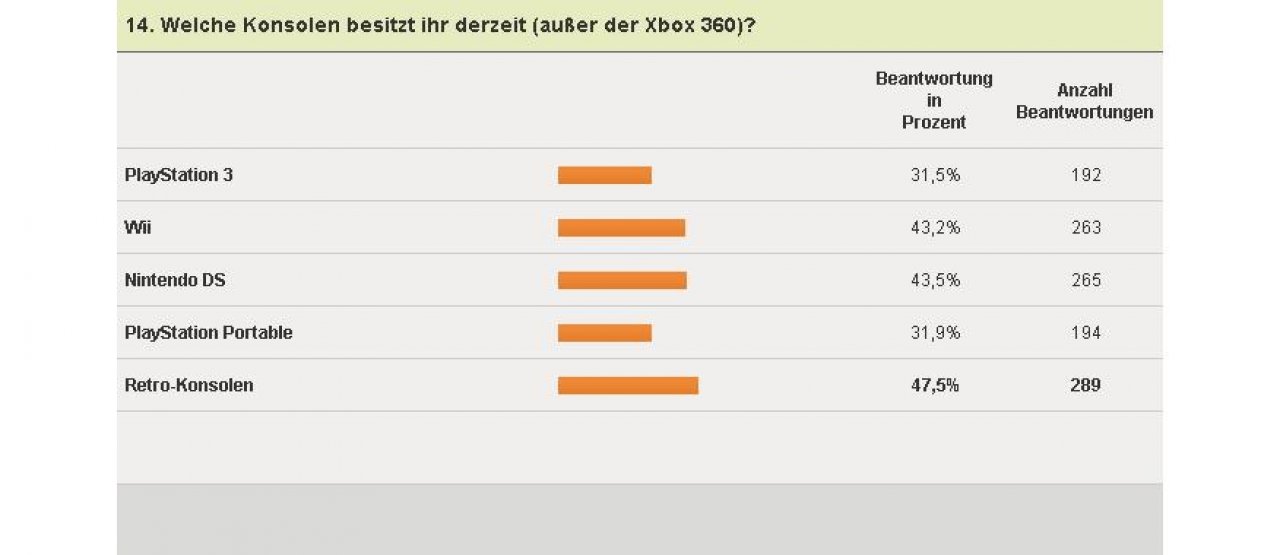 [04/02/2011] Xbox 360-Umfrage - Weitere Konsolen