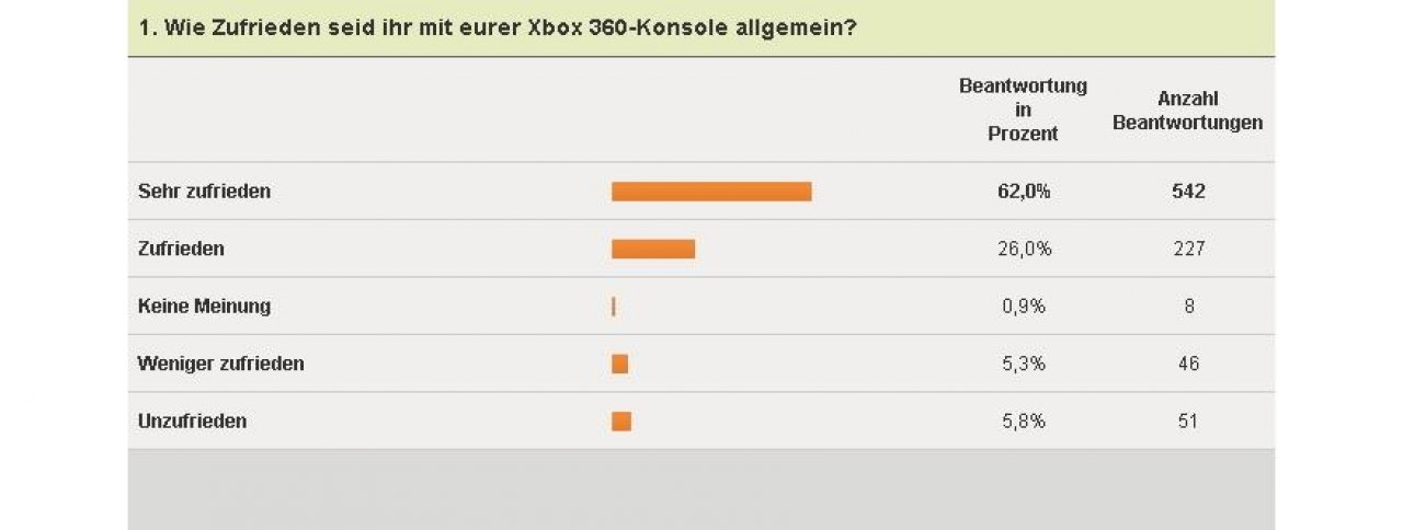 [04/02/2011] Xbox 360-Umfrage - Allgemeine Zufriedenheit