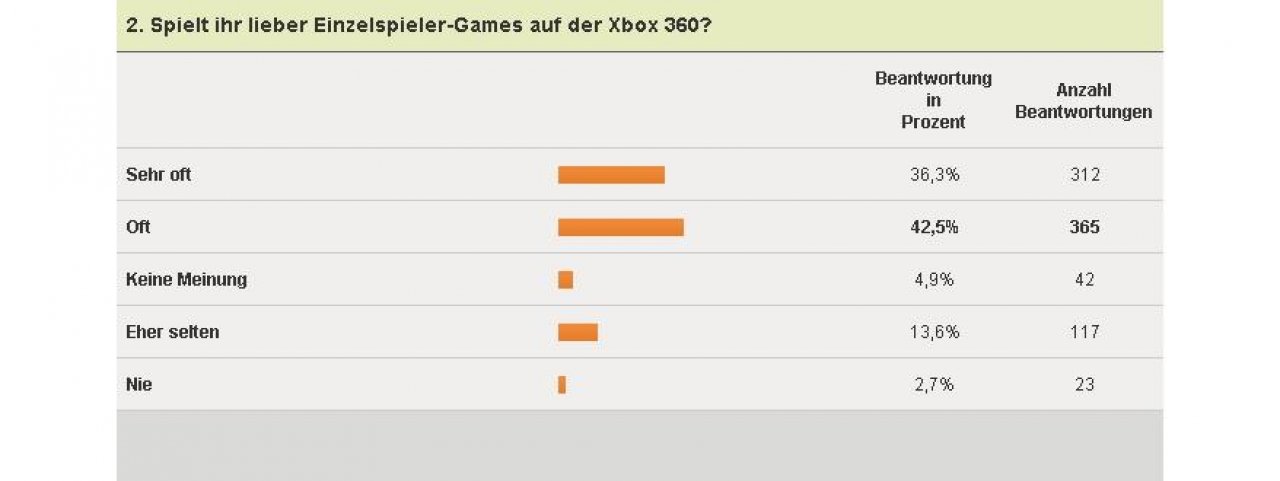 [04/02/2011] Xbox 360-Umfrage - Einzelspieler