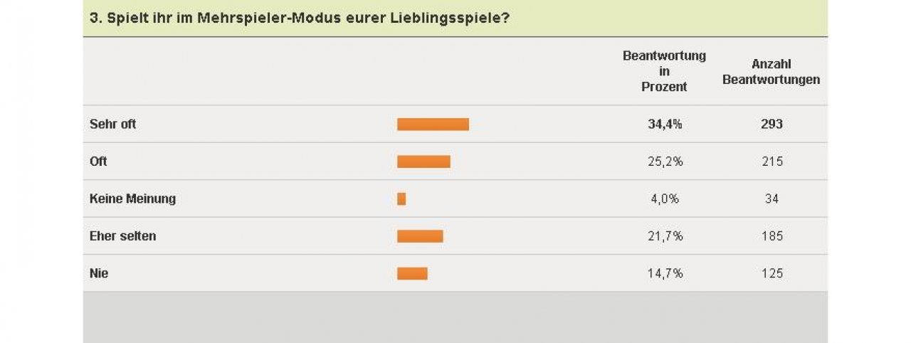 [04/02/2011] Xbox 360-Umfrage - Mehrspieler