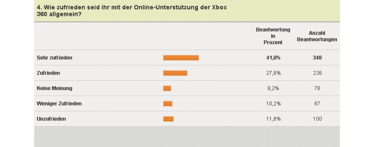 [04/02/2011] Xbox 360-Umfrage - Online-Support