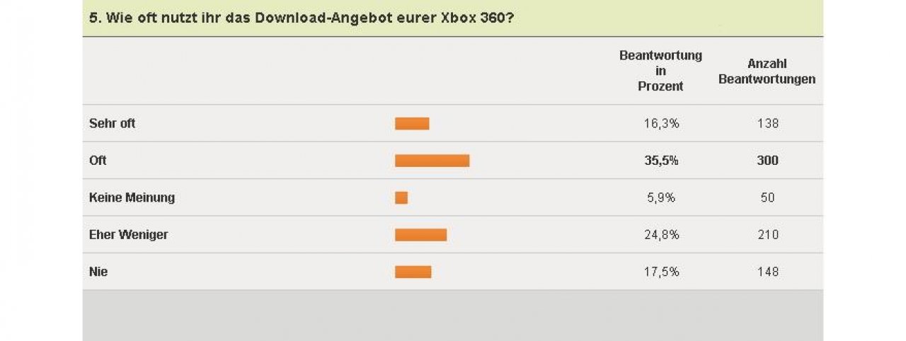[04/02/2011] Xbox 360-Umfrage - Download-Angebot