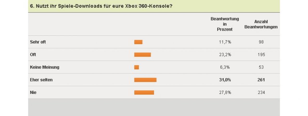 [04/02/2011] Xbox 360-Umfrage - Spiele-Downloads