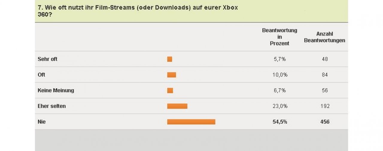 [04/02/2011] Xbox 360-Umfrage - Film-Downloads