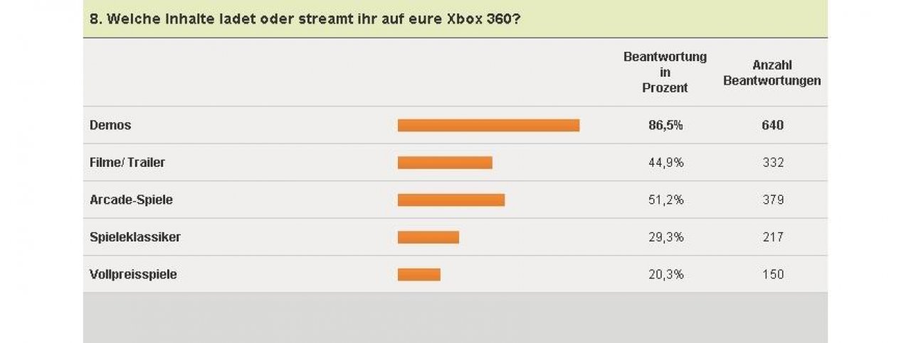 [04/02/2011] Xbox 360-Umfrage - Download-Inhalte