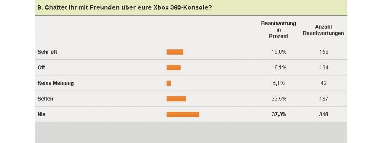 [04/02/2011] Xbox 360-Umfrage - Chat