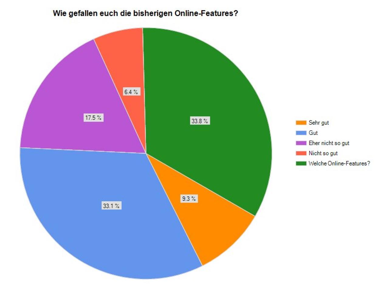 [08/04/2011] In Sachen Online-Features hat der Nintendo 3DS noch Nachholbedarf. Zwar gefällt etwa einem Drittel das bisherige, aber ungefähr genauso viele sind auch der Meinung, es gäbe keine richtigen Online-Features.