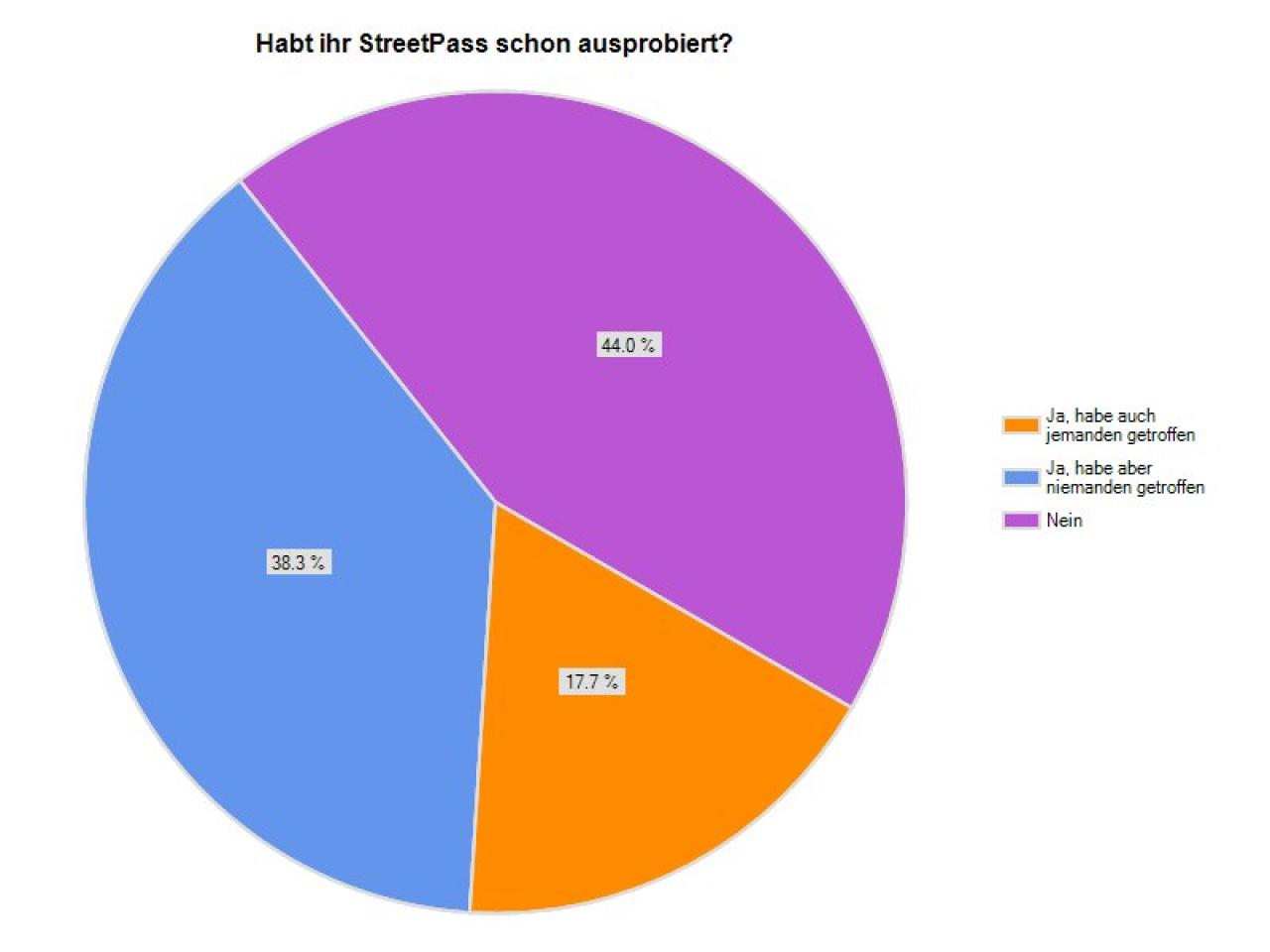 [08/04/2011] StreetPass wird noch nicht so oft genutzt, wie Nintendo sich das wahrscheinlich dachte. Und wenn es aktiviert ist, dann scheinen nur relativ wenige Spieler einem anderen 3DS-Besitzer zu begegnen.