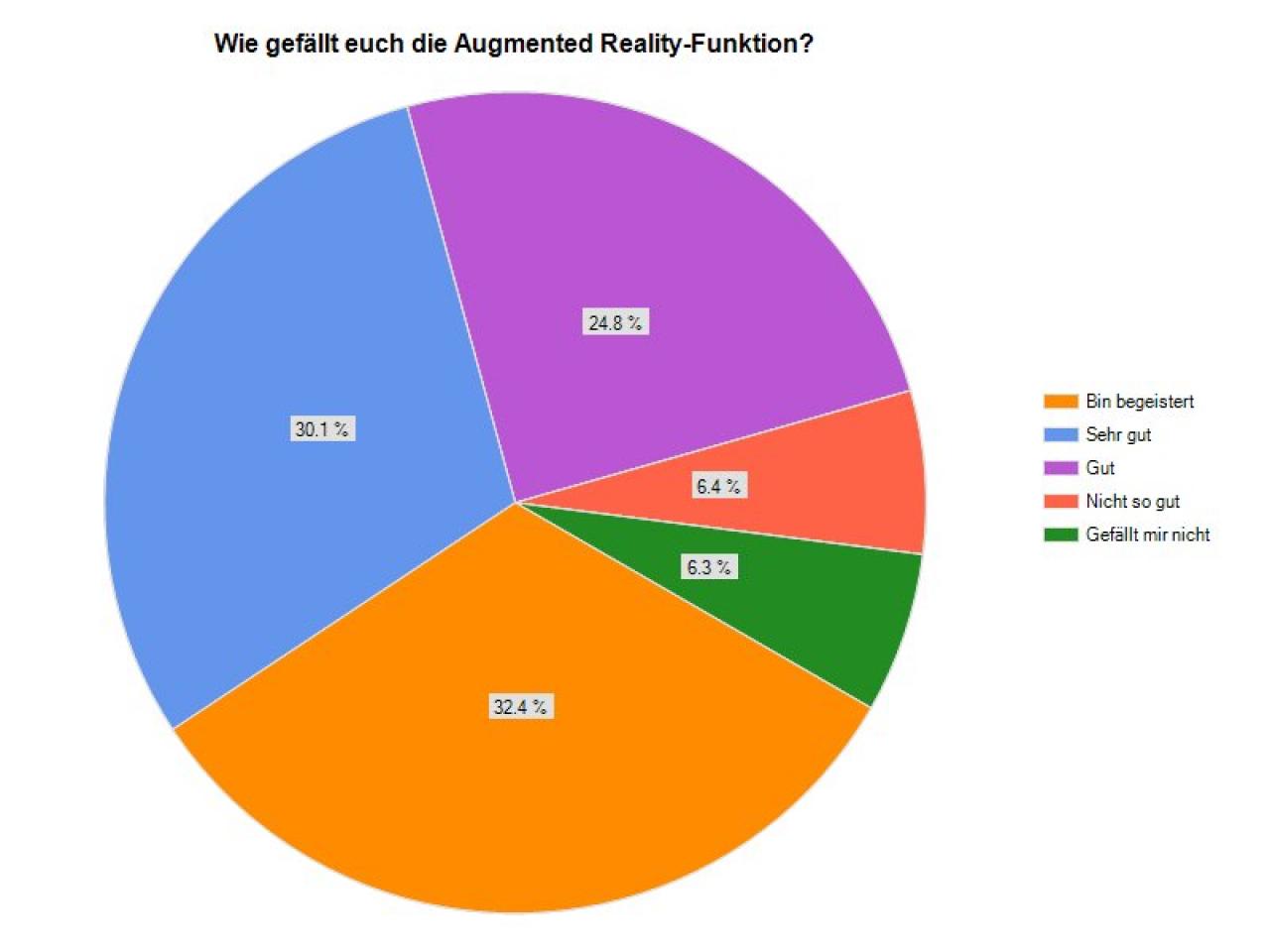 [08/04/2011] Das ist ein klares Ergebnis: Die Augmented-Reality-Funktion kommt gut bei der Videogameszone-Community an. Nur wenige User mögen das Feature nicht.