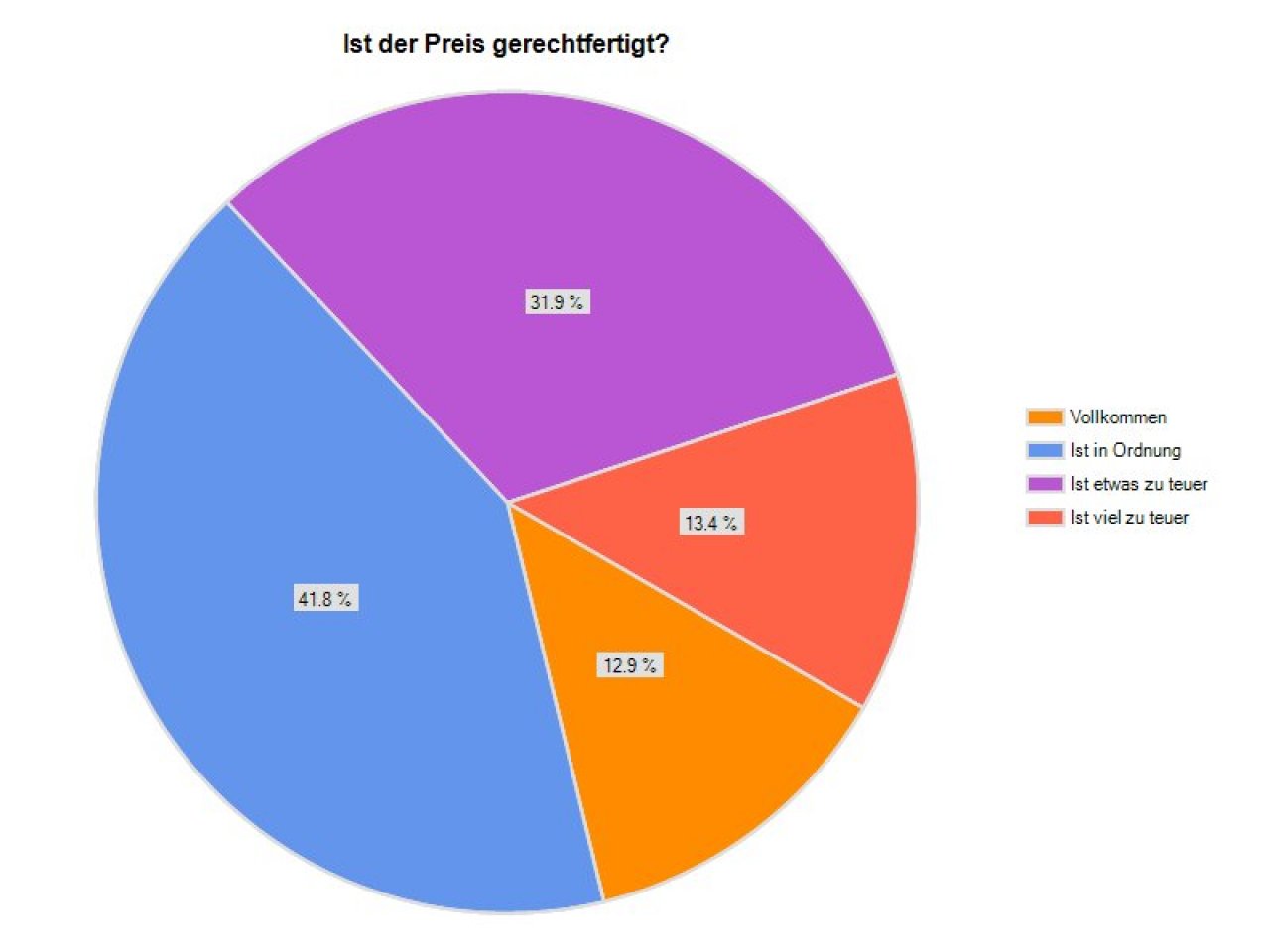 [08/04/2011] Am Preis scheiden sich auch weiterhin die Geister. Allerdings findet die Mehrheit diesen entweder in Ordnung oder 