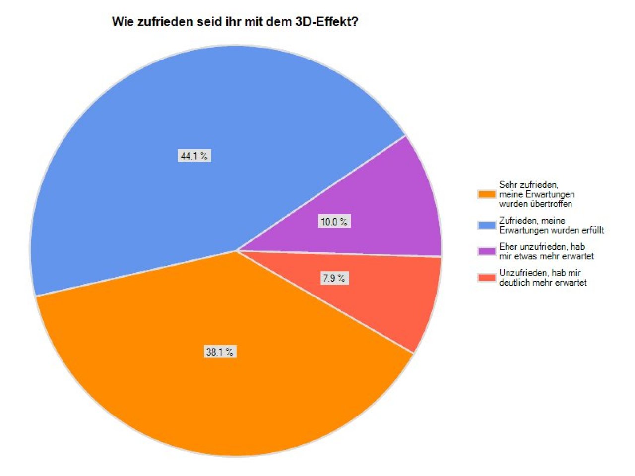 [08/04/2011] Auch der 3D-Effekt kommt bei einer großen Mehrheit der Teilnehmer positiv weg. Gerade einmal knappe 18 Prozent sind nicht zufrieden mit dem Hauptfeature des Nintendo 3DS.