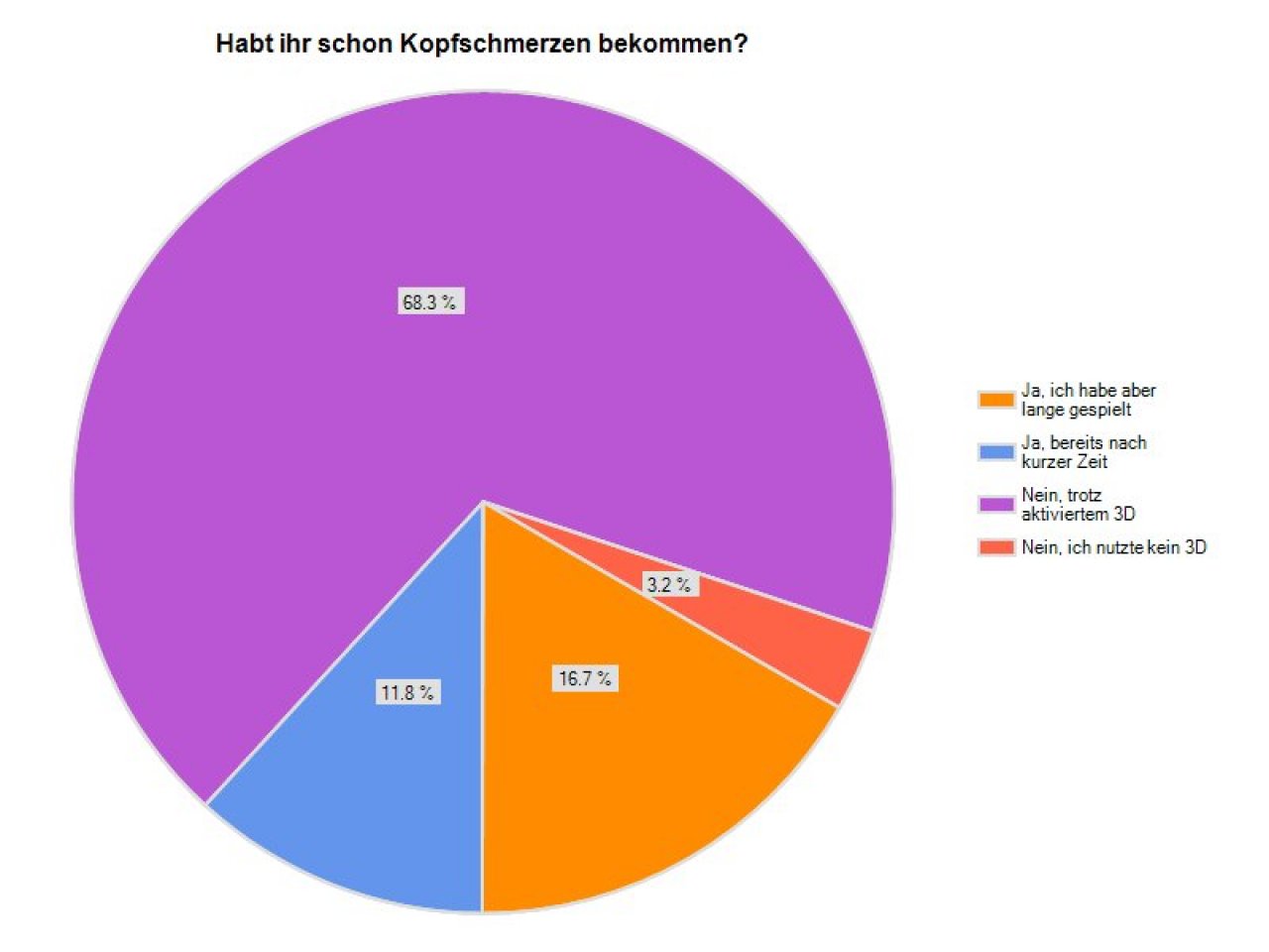 [08/04/2011] Mit Kopfschmerzen hat der Großteil der Videogameszone-User offenbar nicht zu kämpfen. Trotzdem hatten auch mehr als ein Viertel bereits mit diesem Problem zu tun.