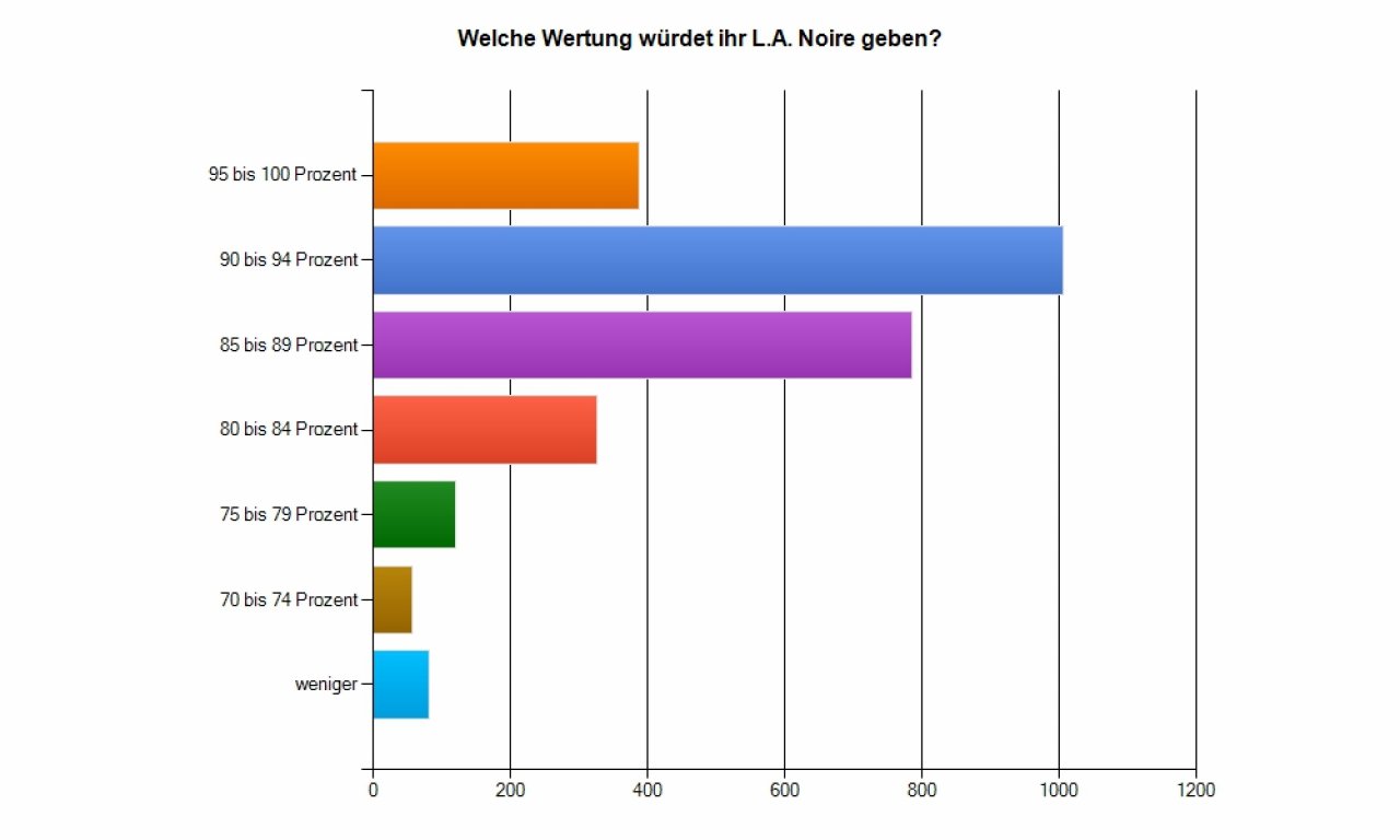 [06/06/2011] L.A. Noire - Wertung - Eine Wertung von 90+ für das Rockstar-Detektivspiel sei laut Videogameszone-Community durchaus angemessen. Ein großer Teil hätte auch eine Wertung zwischen 85 und 89 Prozent vergeben.