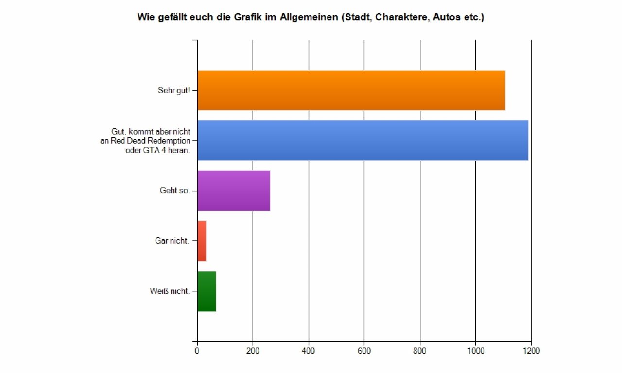 [06/06/2011] L.A. Noire - Die Grafik - Tolle Optik, die aber in L.A. Noire für die Mehrheit der Teilnehmer nicht besser als in Red Dead Redemption oder GTA 4 ist.