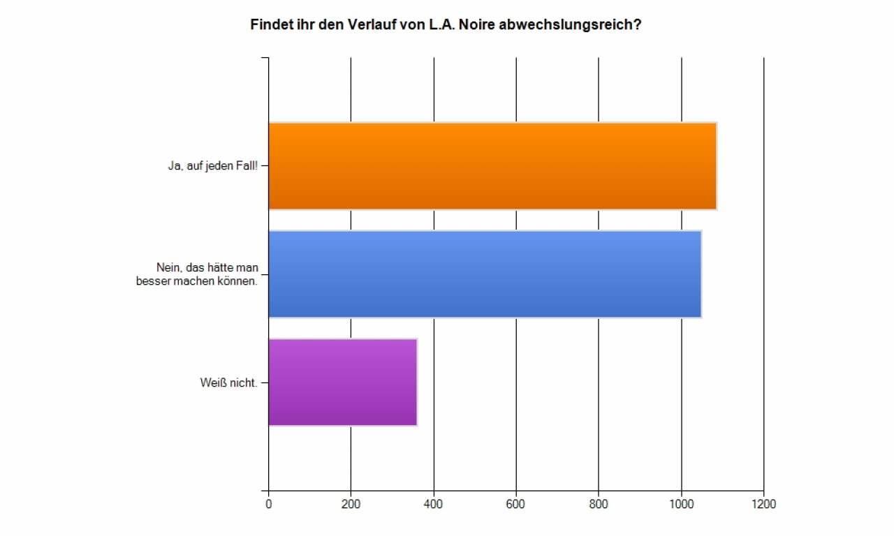 [06/06/2011] L.A. Noire - Verlauf des Spiels - Die Geschichte von L.A. Noire ist laut VGZ-Community aber trotzdem abwechslungsreich.