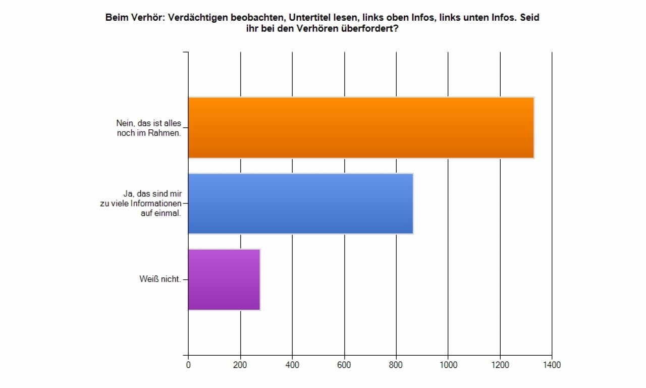 [06/06/2011] L.A. Noire - überfodert im Verhör? - Laut Videogameszone-Community hält sich alles noch im Rahmen.