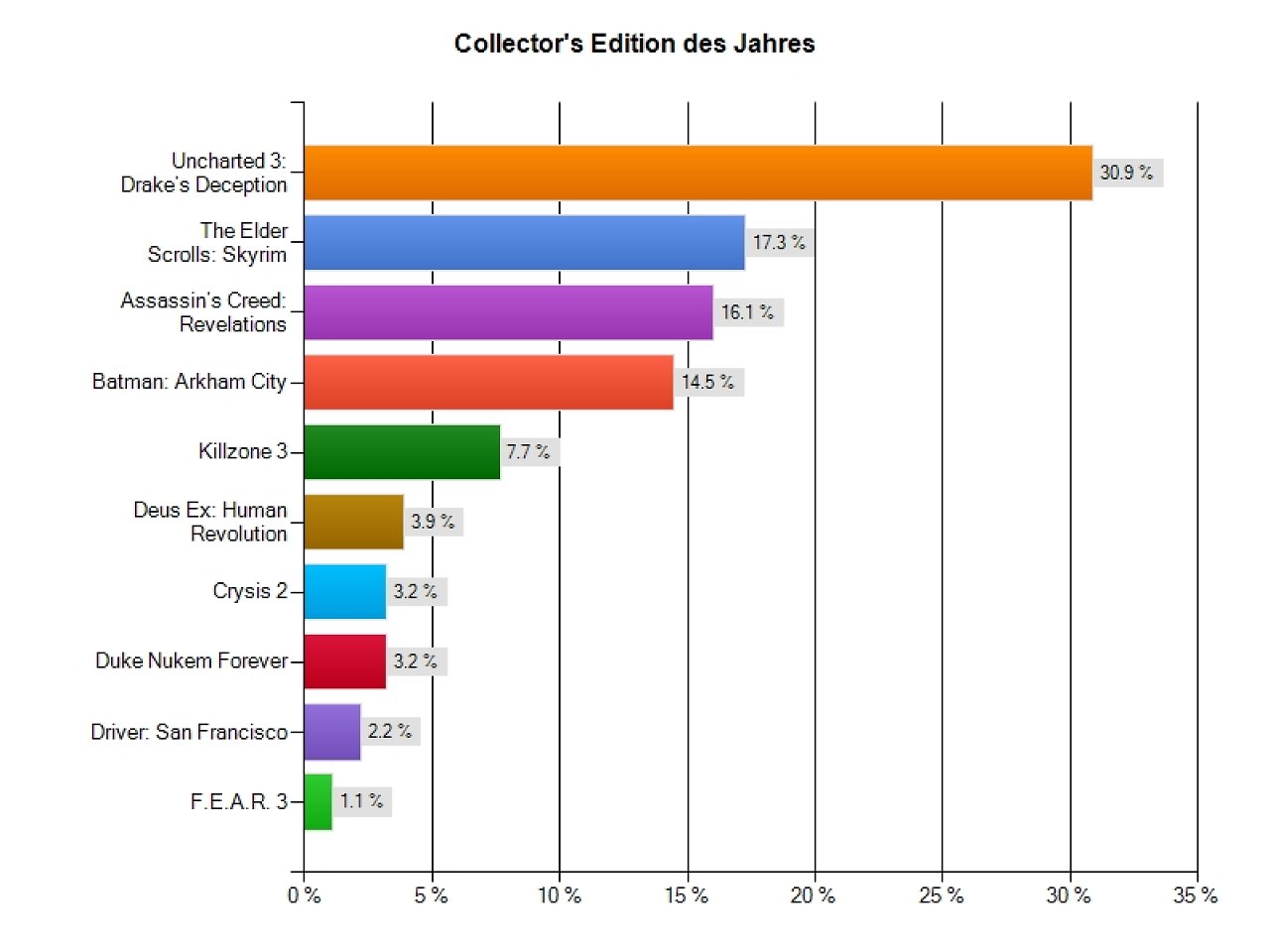 [21/12/2011] Collectors Edition des Jahres 2011: Die Sonderedition zu Uncharted 3 gewinnt vor den Special Editions zu The Elder Scrolls 5: Skyrim sowie Assassin's Creed: Revelations.