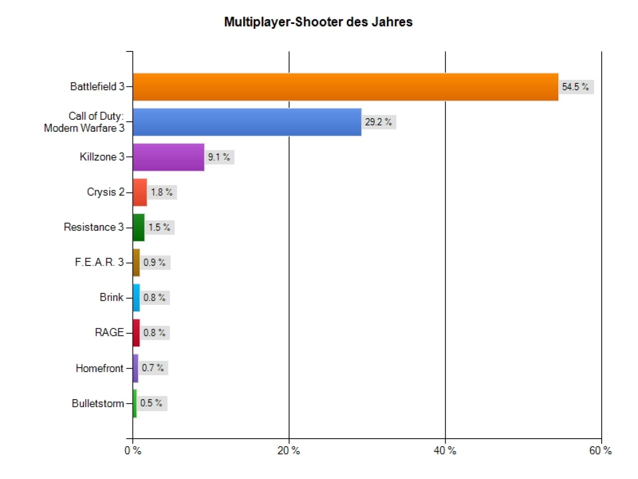 [21/12/2011] Multiplayer-Shooter des Jahres 2001: Auch hier liegt Battlefield 3 klar vor Modern Warfare 3 und Killzone 3