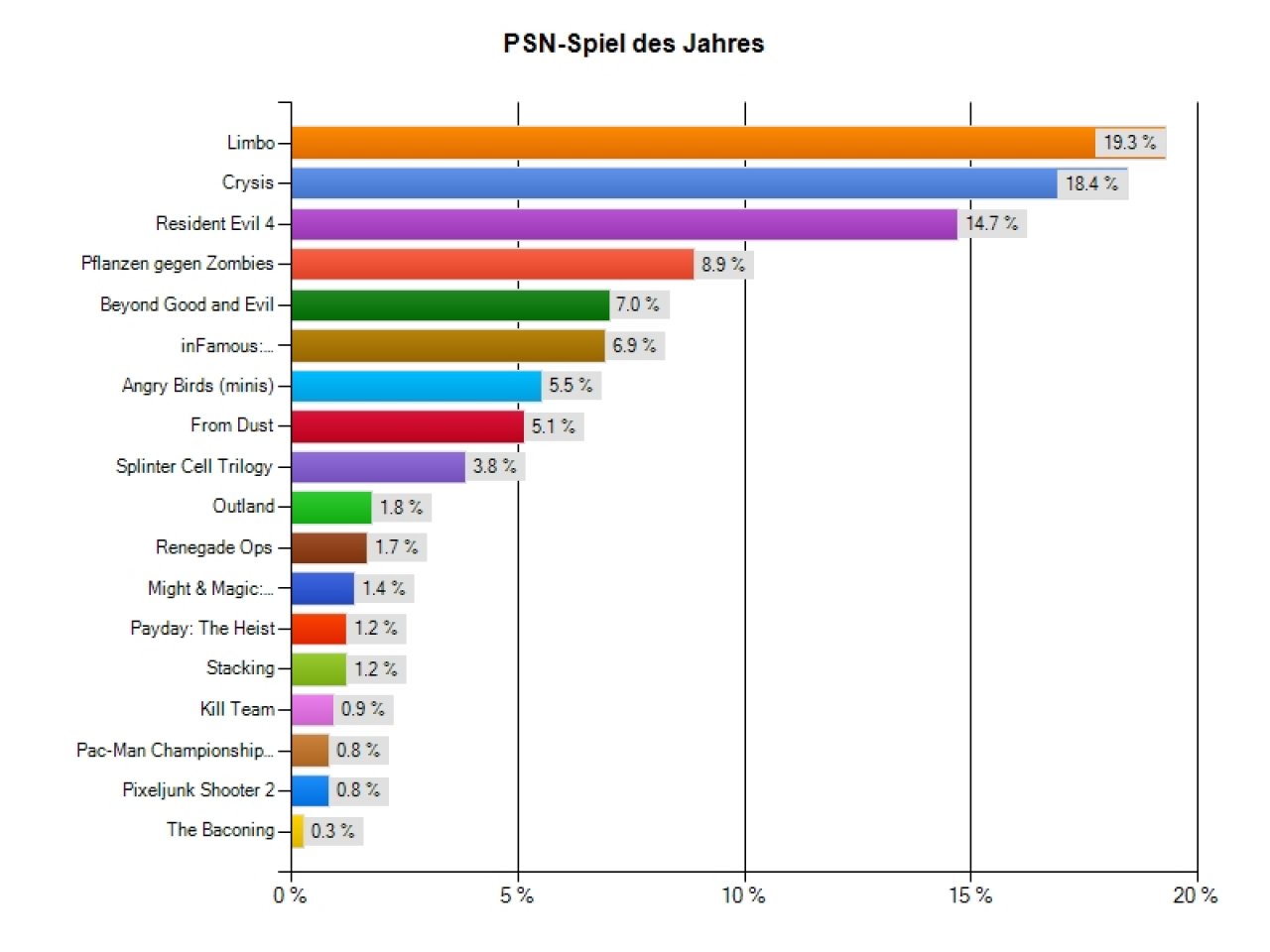 [21/12/2011] PSN-Spiel des Jahres 2011: Limbo wurde von euch zum besten Spiel im PlayStation Network in diesem Jahr gekürt. Crysis uznd Resident Evil 4 HD folgen auf den Plätzen zwei und drei.