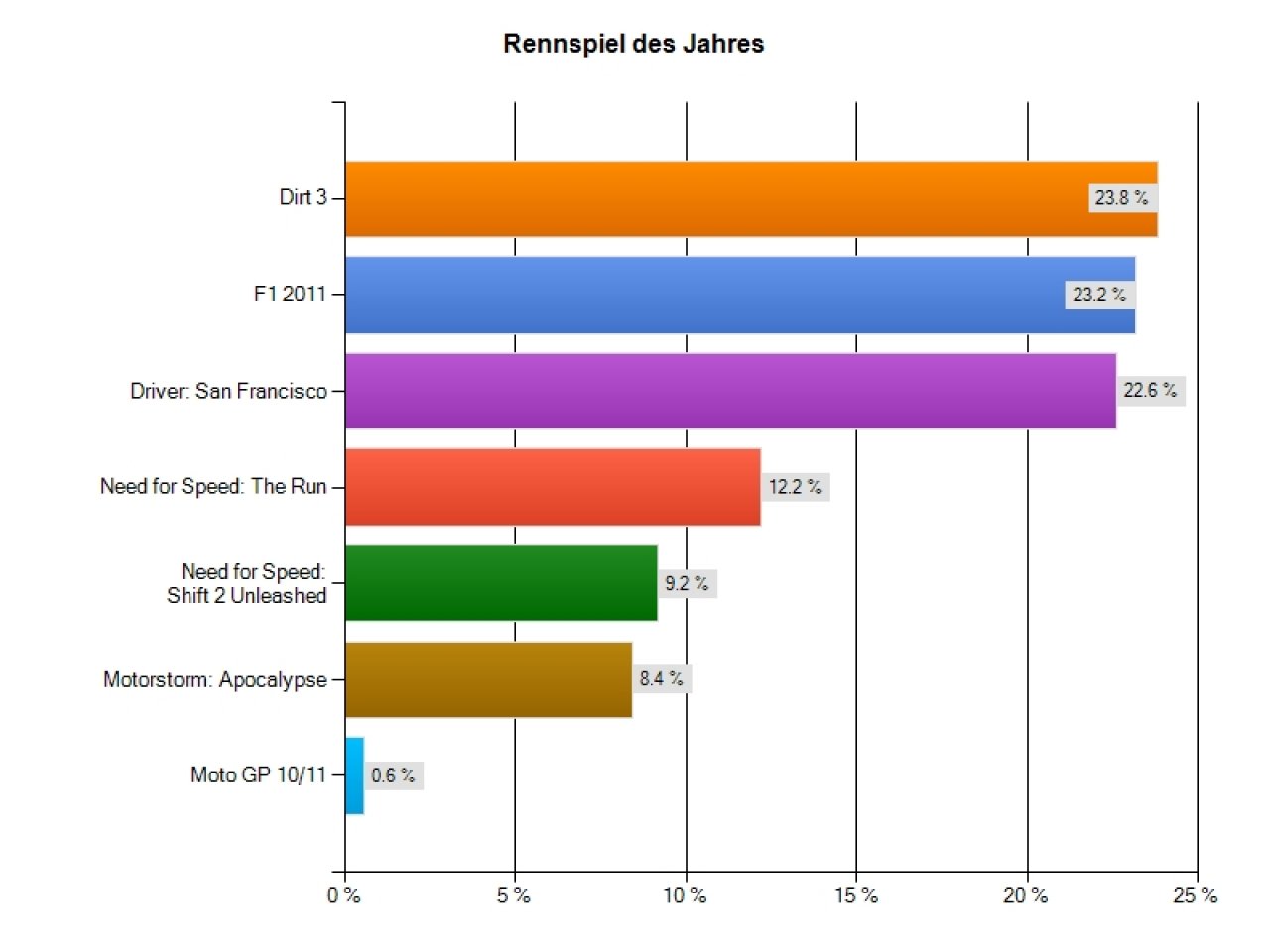[21/12/2011] Rennspiel des Jahres 2011: In diesem Jahr wurde es knapp an der Spitze. Dirt 3 setzte sich gegen F1 2011 und Driver San Francisco durch.