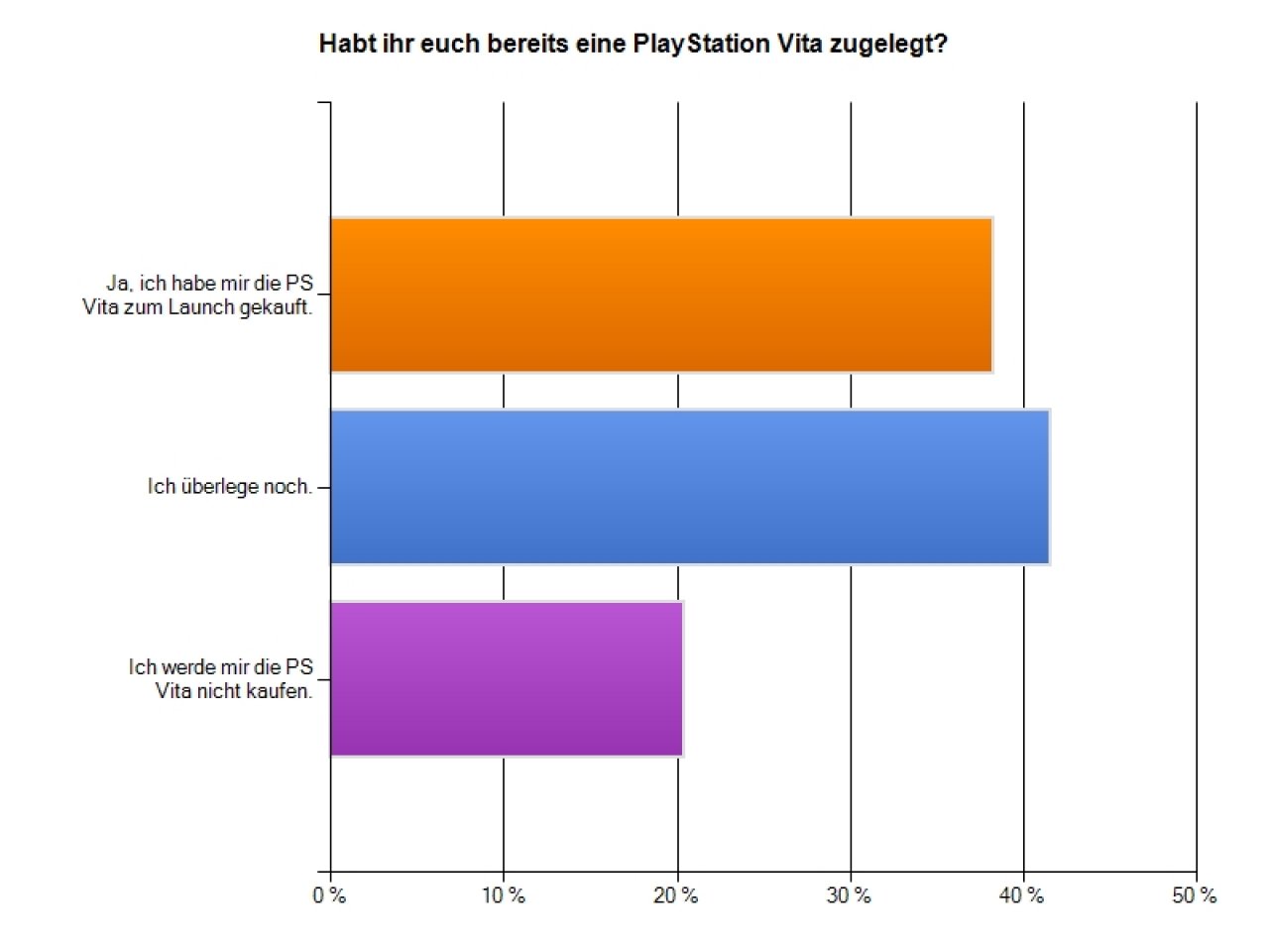 [28/02/2012] PlayStation Vita-Umfrage: Habt ihr euch bereits eine PS Vita zugelegt?