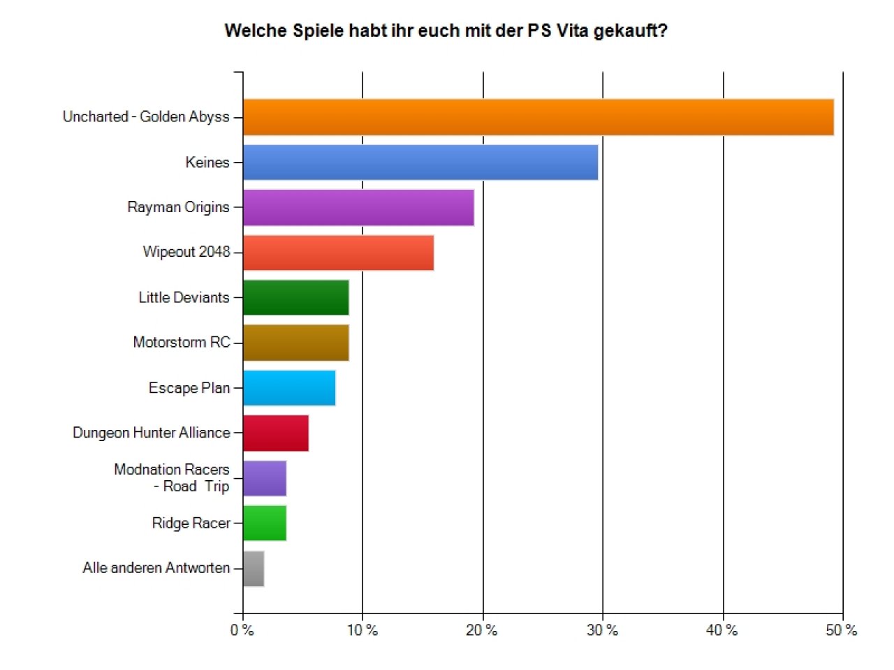 [28/02/2012] PlayStation Vita-Umfrage: Welche Spiele habt ihr euch mit der PS Vita gekauft?