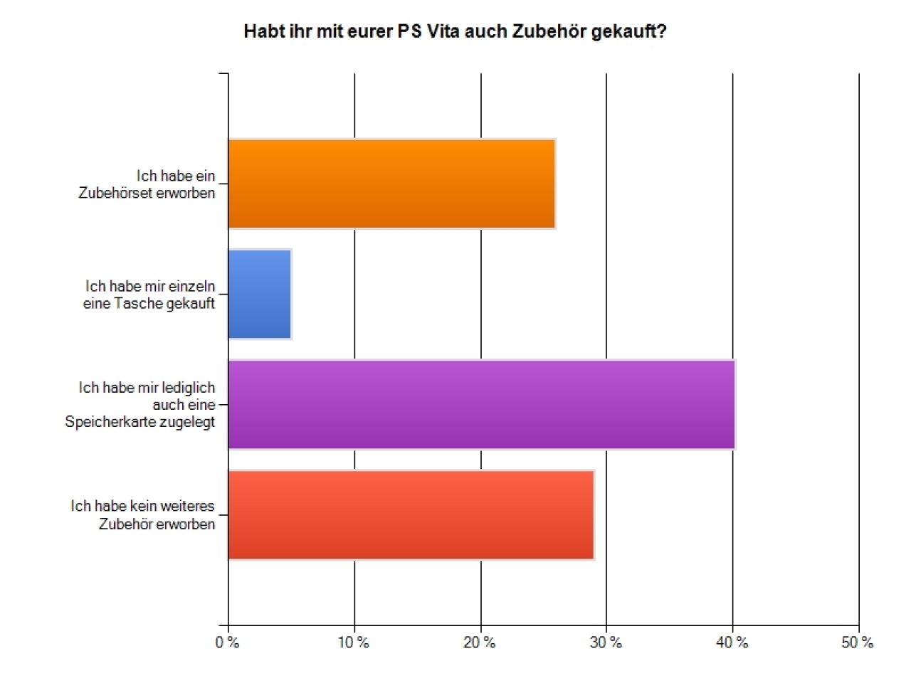 [28/02/2012] PlayStation Vita-Umfrage: Habt ihr mit eurer PS Vita auch Zubehör gekauft?