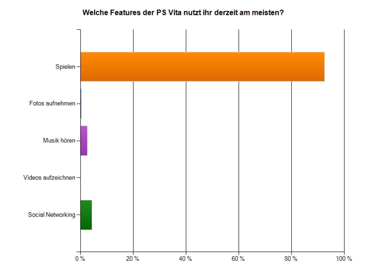 [28/02/2012] PlayStation Vita-Umfrage: Welche Features der PlayStation Vita nutzt ihr derzeit am meisten?