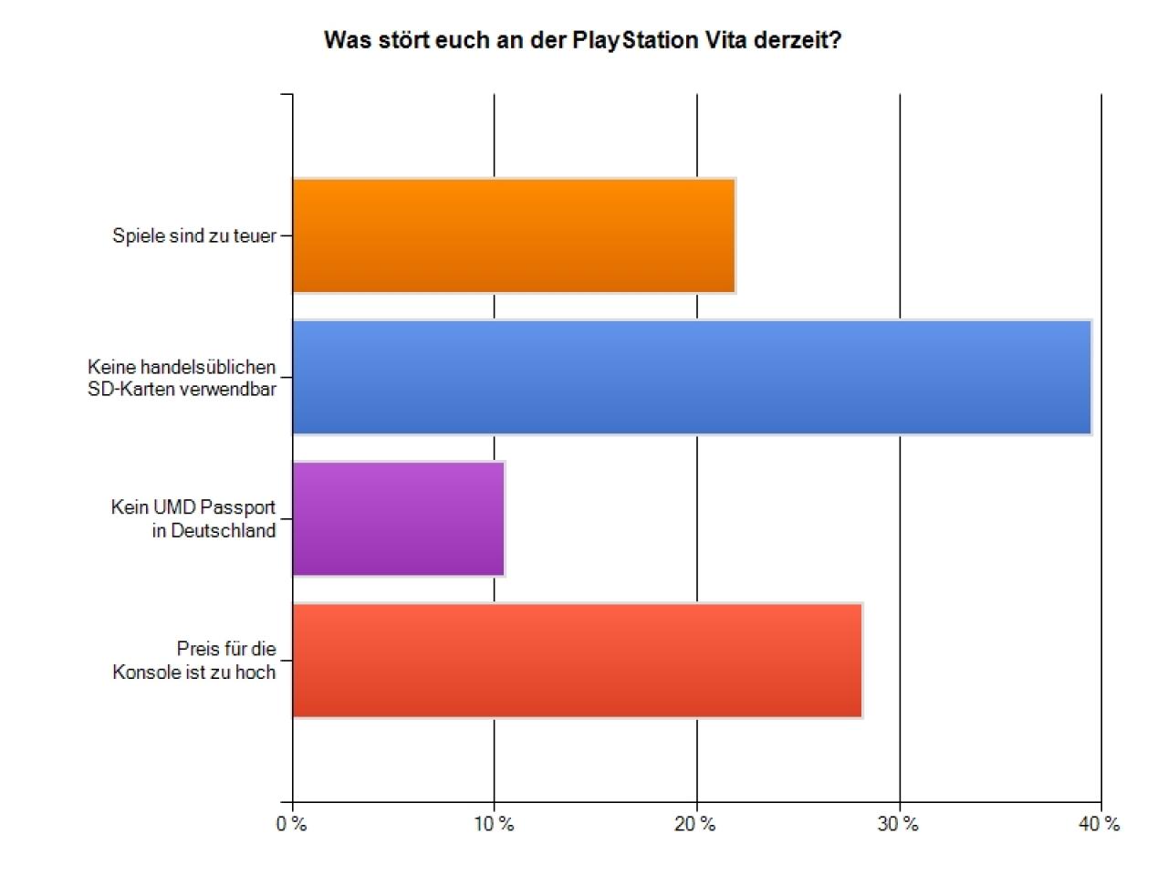 [28/02/2012] PlayStation Vita-Umfrage: Was stört euch an der PlayStation Vita derzeit?