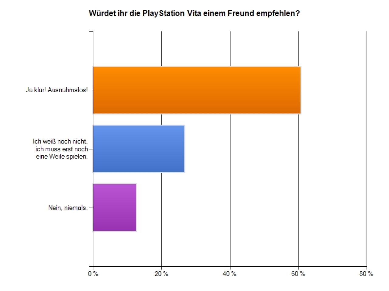 [28/02/2012] PlayStation Vita-Umfrage: Würdet ihr die PlayStation Vita einem Freund empfehlen?