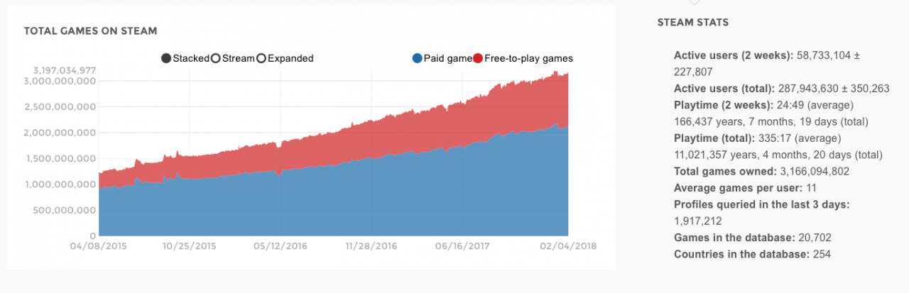 [09/02/2018] Das von Sergey Galyonkin entwickelte Steamspy.com bietet umfangreiche Steam-Statistiken. Galyonkin sagt selbst, dass es nicht auf die Nummer genau ist, aber durchaus einen halbwegs akkuraten Eindruck von Verkaufszahlen, Menge, usw. abbilden kann.