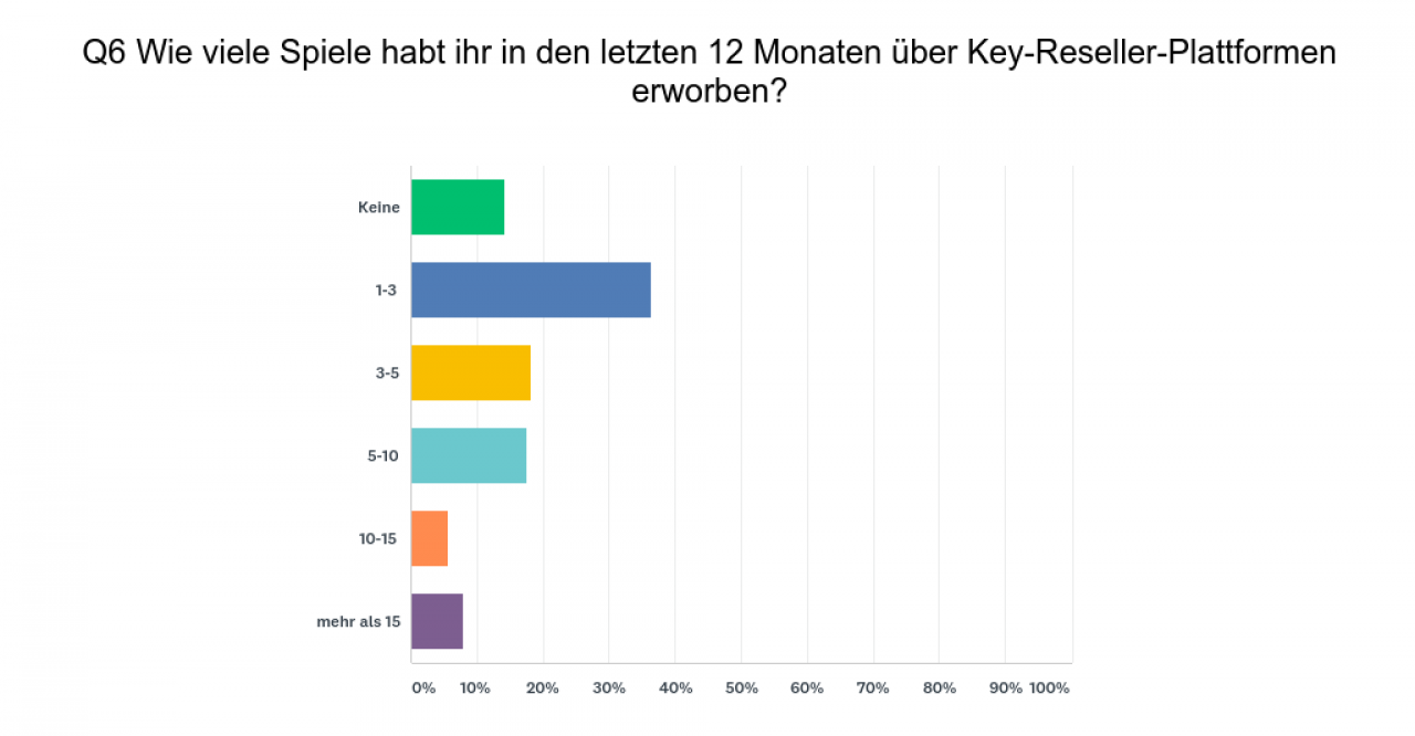 [31/07/2018] Anscheinend kaufen viele unserer Leser Spiele-Keys nicht nur bei Key-Resellern, dafür sprechen die über 50 Prozent der Umfrageteilnehmer, die 1-5 Spiele in den letzten zwölf Monaten über Key-Händler erworben haben.