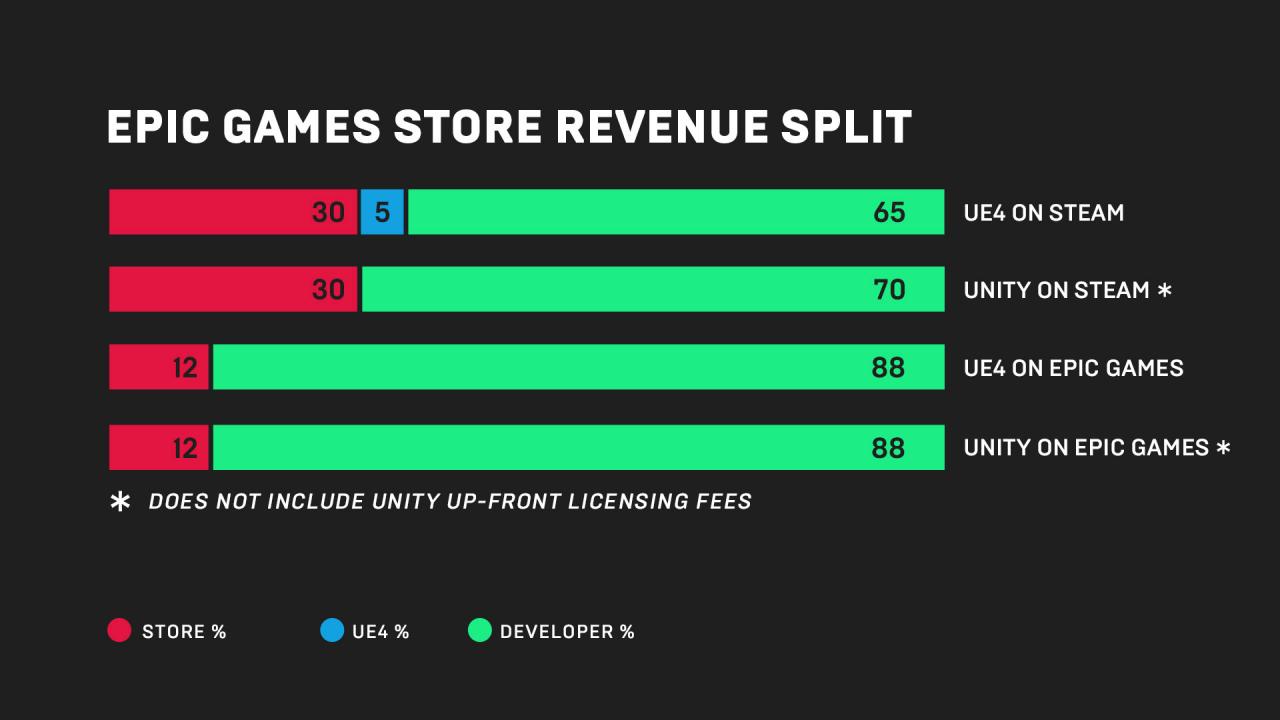 [01/02/2019] Für allem für Entwickler ist ein Wechsel zum Epic Games Store verlockend. Schließlich winkt dort eine 18 Prozent höhere Umsatzbeteiligung.