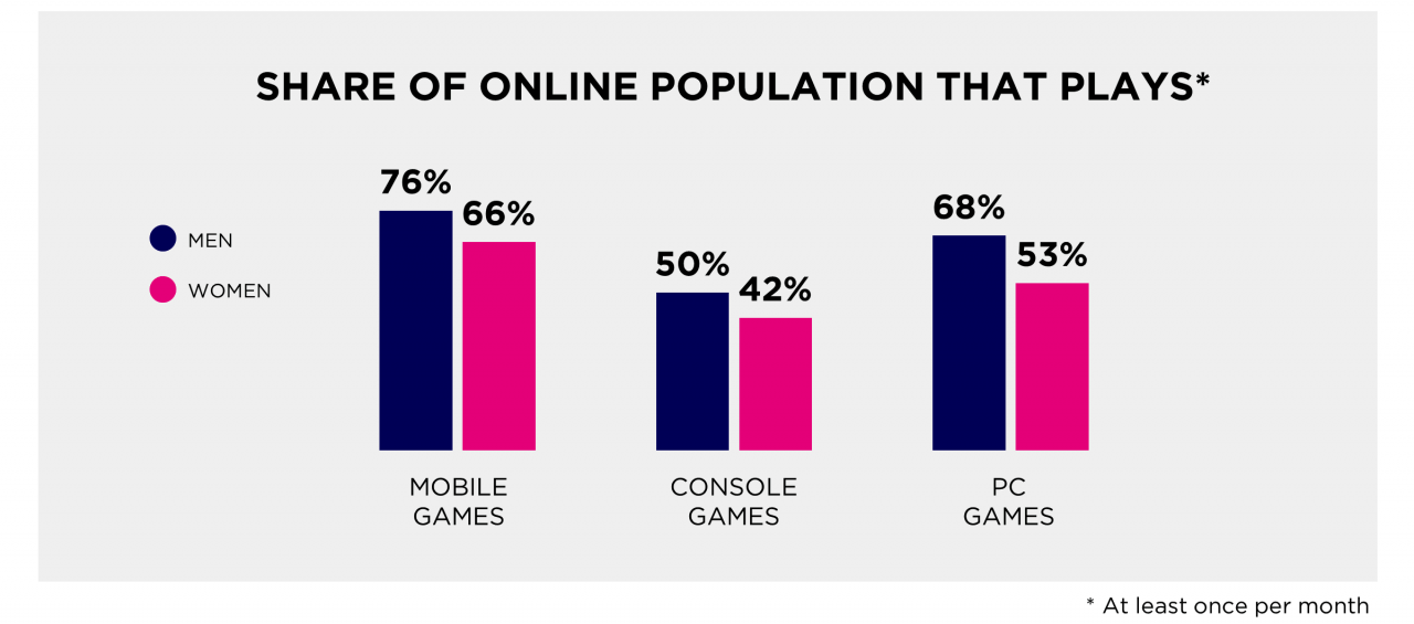 [12/04/2019] Laut einer Studie des Marktforschungsunternehmens Newzoo spielen 76 Prozent der Männer und 66 der Frauen unter den chinesischen Internetnutzern Mobile-Games. Die zweithöchste Verbreitung haben PC-Spiele, auf Platz drei rangieren Konsolenspiele.