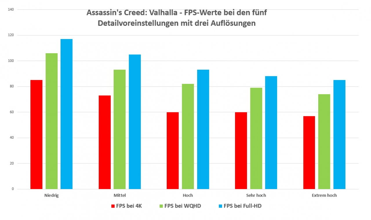 [12/11/2020] FPS-Werte je nach Datailmodus mit RTX 3090 und Ryzen 9 3900X
