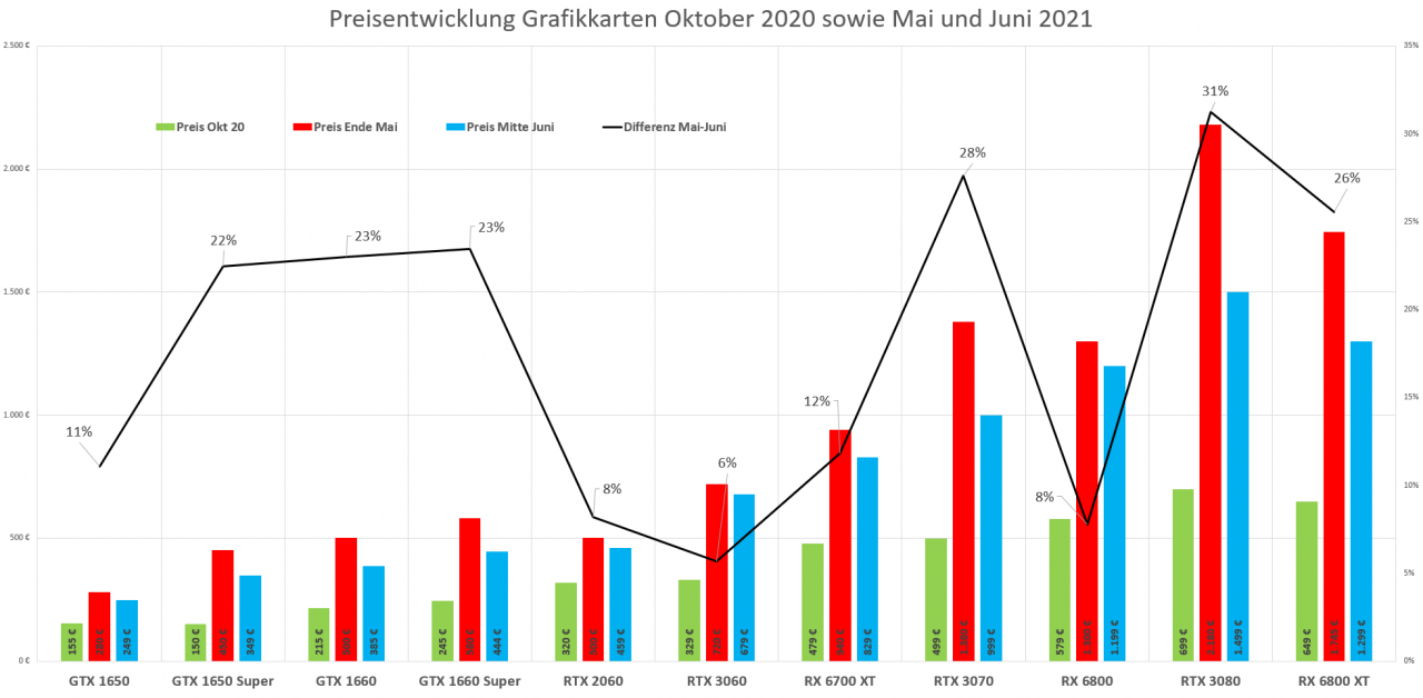 [17/06/2021] Preisentwicklung Oktober 2020 sowie Mai und Juni 2021